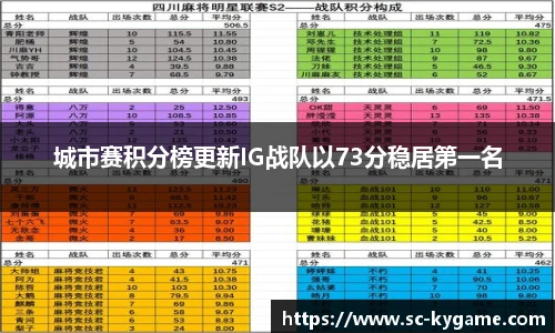 城市赛积分榜更新IG战队以73分稳居第一名